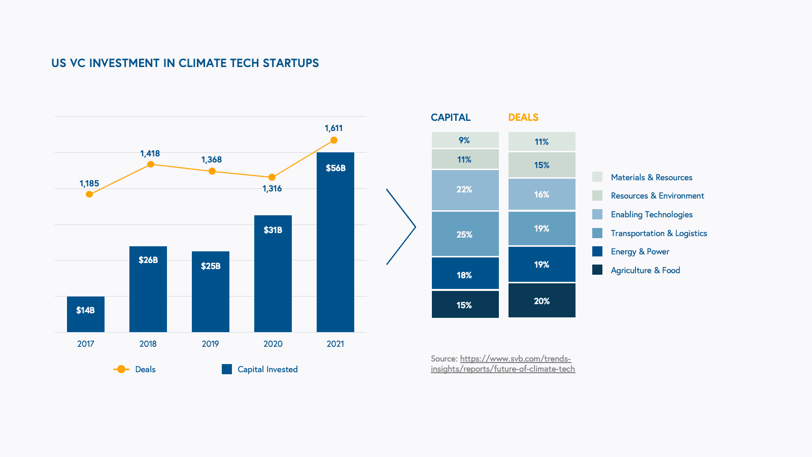 Why Climate Tech Is Attracting More VC Dollars Than E-Commerce